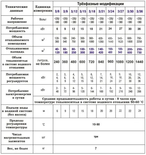 Какая нужна мощность электрокотла. Электродный котел отопления потребление мощности. Электрический котел отопления расчет мощности таблица. Электрод для котла ЭОУ. Электродный котел ЭОУ 3/6.