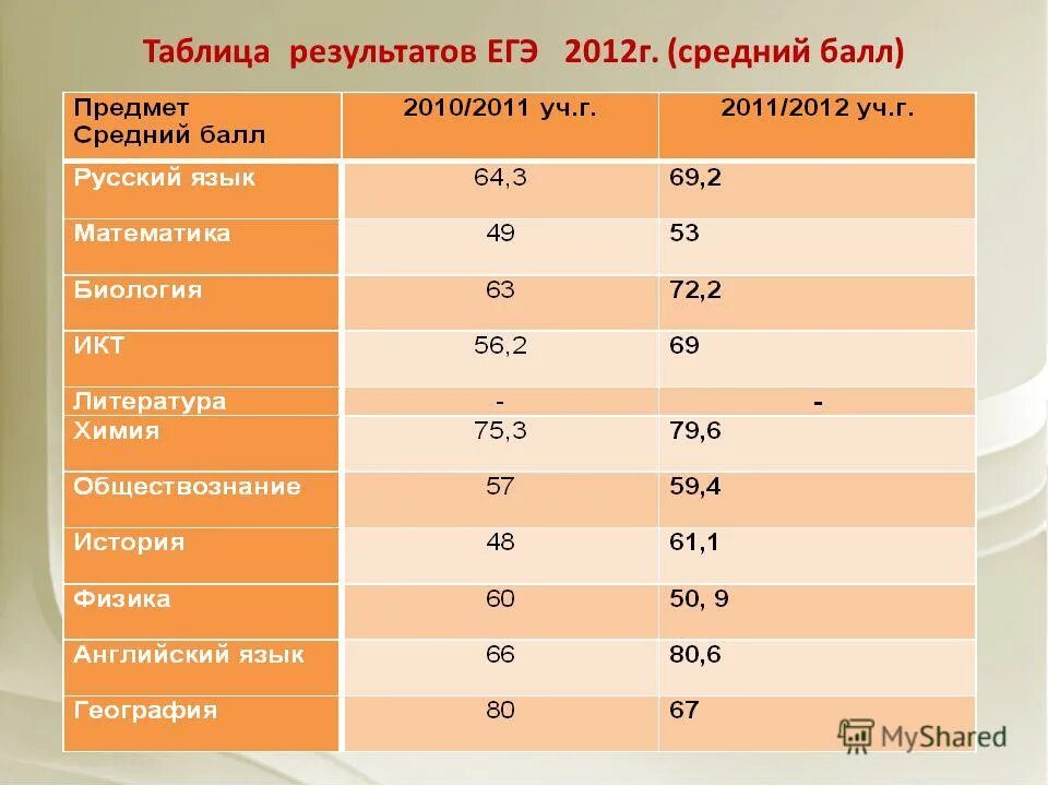 Егэ 2012 году