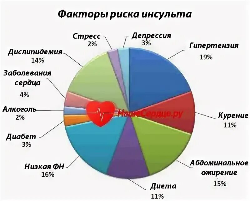 Группа риска инсульта. Распространенность инсульта в мире. Инсульт статистика. Снижение риска инсульта.