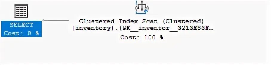 Clustered Index in SQL.