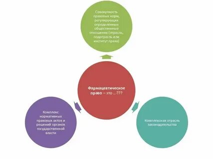 Совокупность правовых установлений устраняющих помехи регулятивному действию