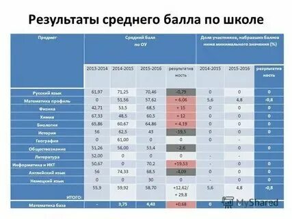 Как узнать какой балл