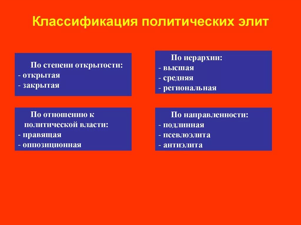 Формы политической элиты. Классификация Полит элиты. Политическая элита по уровню компетенции. Критерии классификации политических Элит. Структура Полит элиты.