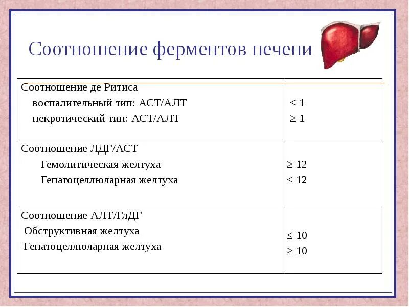 Повышен в крови печенью. АСТ фермент печени норма. Анализ крови на печеночные ферменты. Показатели печеночных ферментов в крови. Коэффициент де Ритиса.