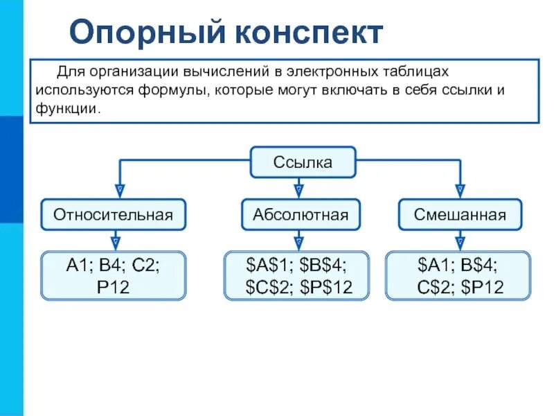 Организации электронных расчетов. Вычисления в электронных таблицах. Организация расчетов в электронных таблицах. Организация вычислений. Организация вычислений в электронных таблицах таблица.