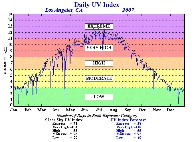 Уф индекс новосибирск. Ультрафиолетовый индекс. Самый высокий УФ индекс в мире. УФ индекс 2. УФ-индекс 6, высокий.