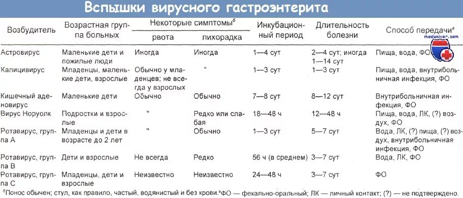 Температура при ротовирусе у взрослых сколько