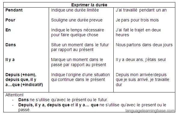 Que le temps. Pendant во французском языке. Dans во французском языке. Expressions de Temps французский. Depuis Pendant il y a разница.