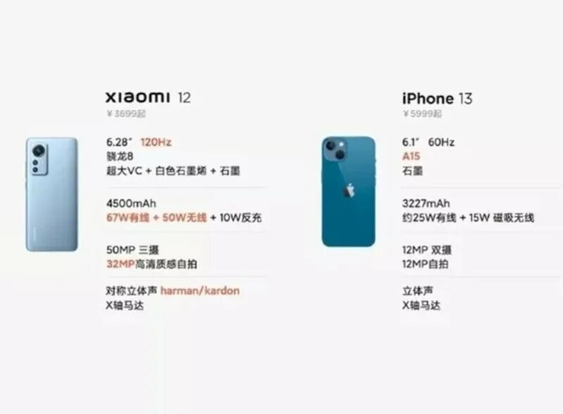 Xiaomi 12 iphone 12 Mini сравнение. 13 Айфон ксиоми. Iphone 13 Mini емкость аккумулятора. Xiaomi 12 iphone 13. Xiaomi redmi 12 и 13 сравнение