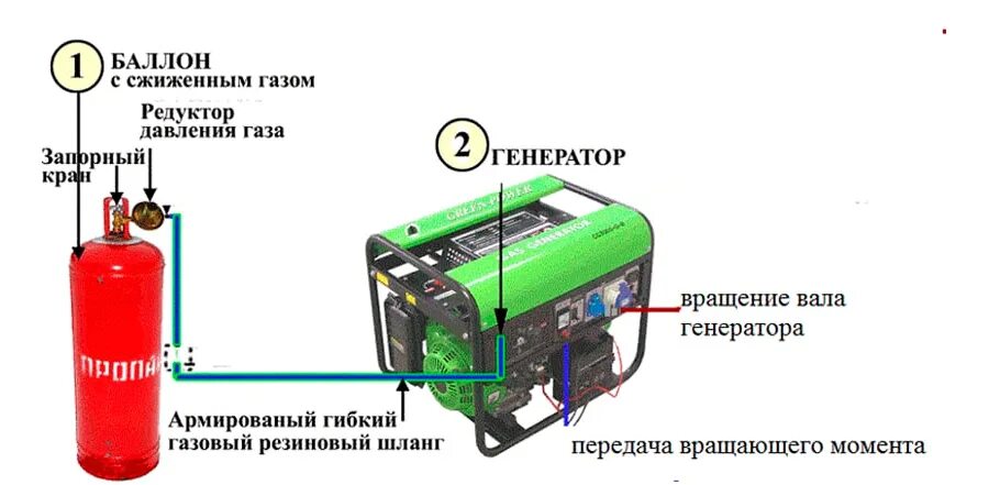 Работа газового генератора