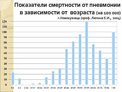 Статистика заболеваемости пневмонии