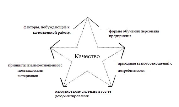 Система управления тейлора. Система Тейлора управление качеством. Звезда качества. Звезды качества управление качеством. Звезда качества персонал.