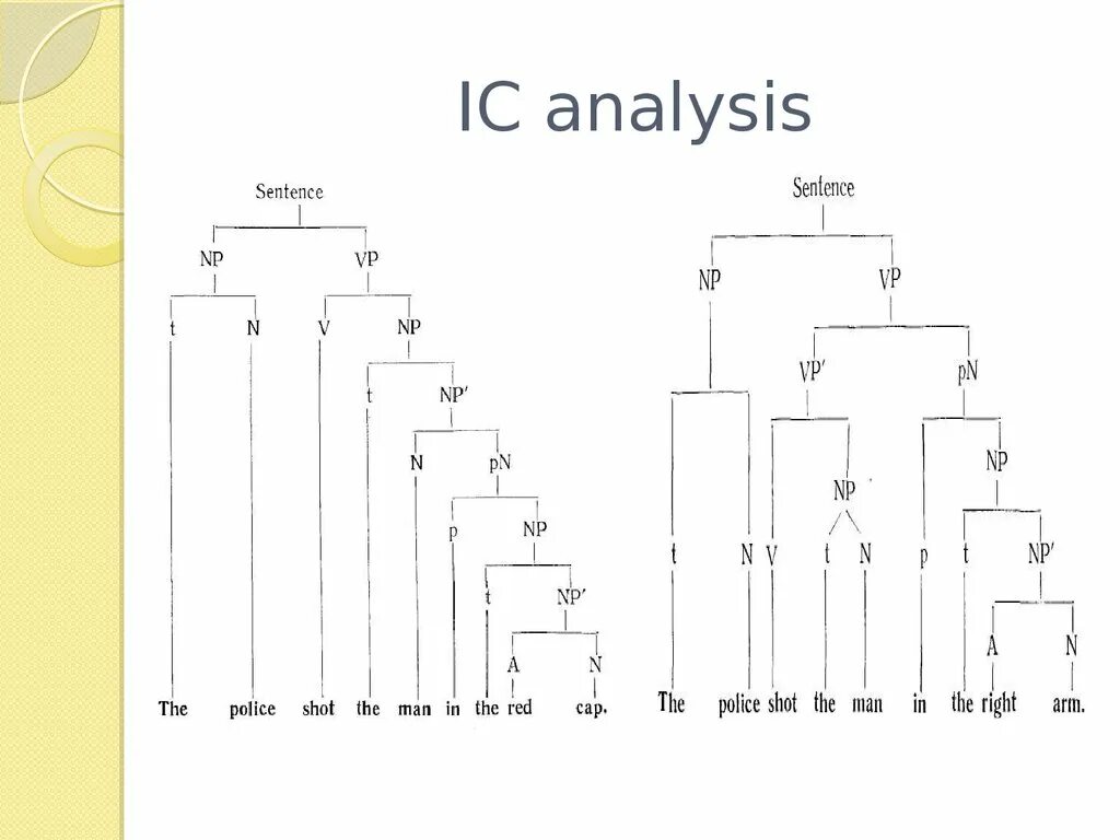Sentence model. Ic model of the sentence. ic analysis of the sentence. ic-model analysis. analyse the sentences in english.