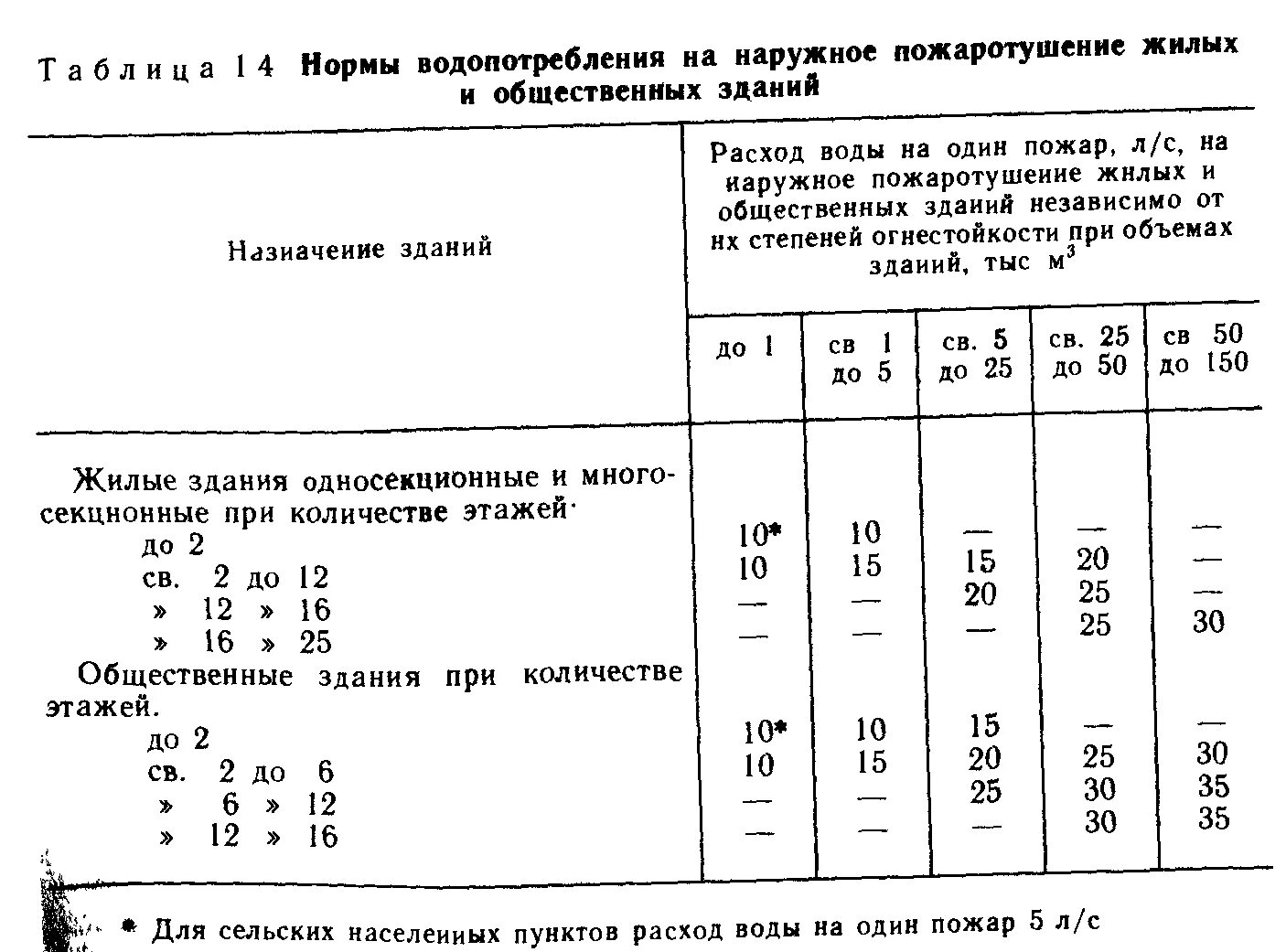 Определить расход воды на пожаротушение. Нормы потребления воды на пожаротушение.. Нормы водопотребления на пожаротушение. Нормы водоотведения на 1 человека. Нормы расхода воды на пожаротушение здания.