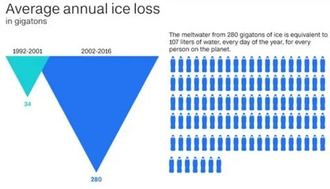 Begins to melt