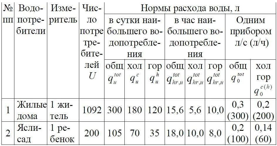 Коэффициент расхода горячей воды. Потребление воды нормы расхода и нормы водоснабжения. Показатели потребления воды (нормативы). Нормы расхода воды потребителями таблица. Норма потребления воды норматив на 1 человека.