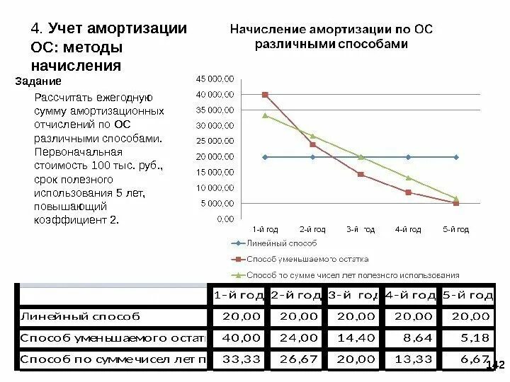 Курс учет. Задача по начислению амортизации. Задачи на расчет амортизационных отчислений. Амортизация (Бухгалтерия). Задачи по амортизации основных средств с решением.