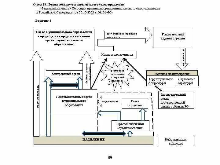 Фз об общих принципах орган самоуправления. Структура ФЗ 131. ФЗ-131 от 2003 г. «об общих принци-пах организа-ции МСУ В РФ». Органы местного самоуправления 131 ФЗ. ФЗ 131 структура органов местного самоуправления.