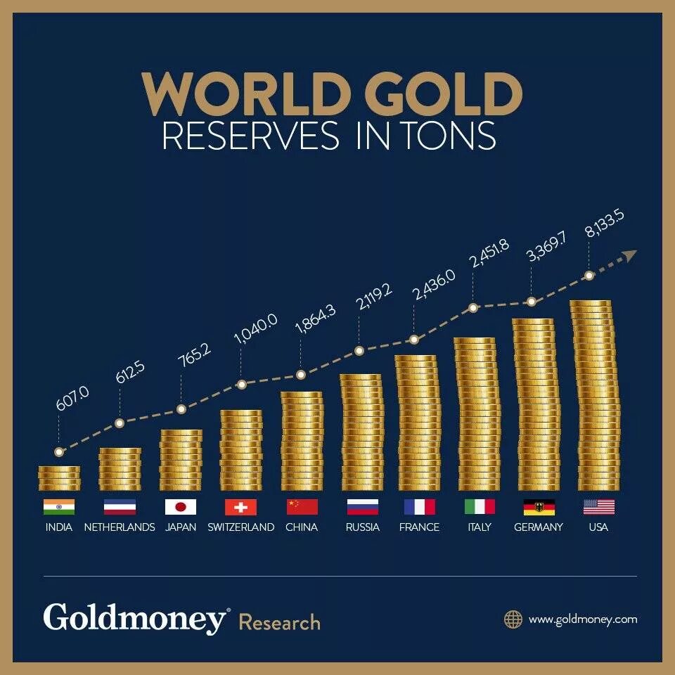 Запасы золота по странам. Мировой золотой запас. The world's gold