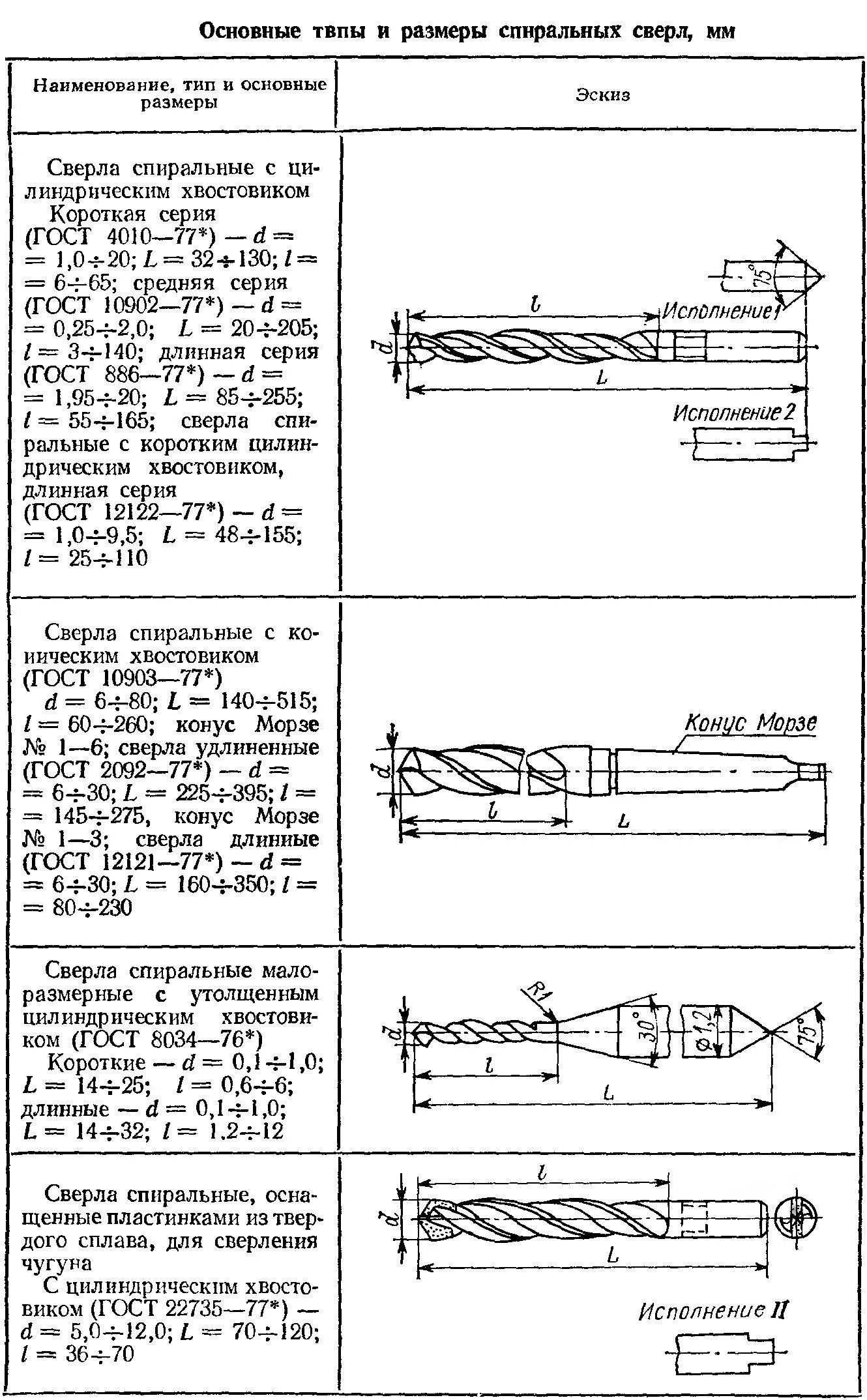 ГОСТ 4010-77 сверла спиральные с цилиндрическим хвостовиком. Сверло спиральное ГОСТ. Конусные сверла ГОСТ. Сверло удлиненное гост