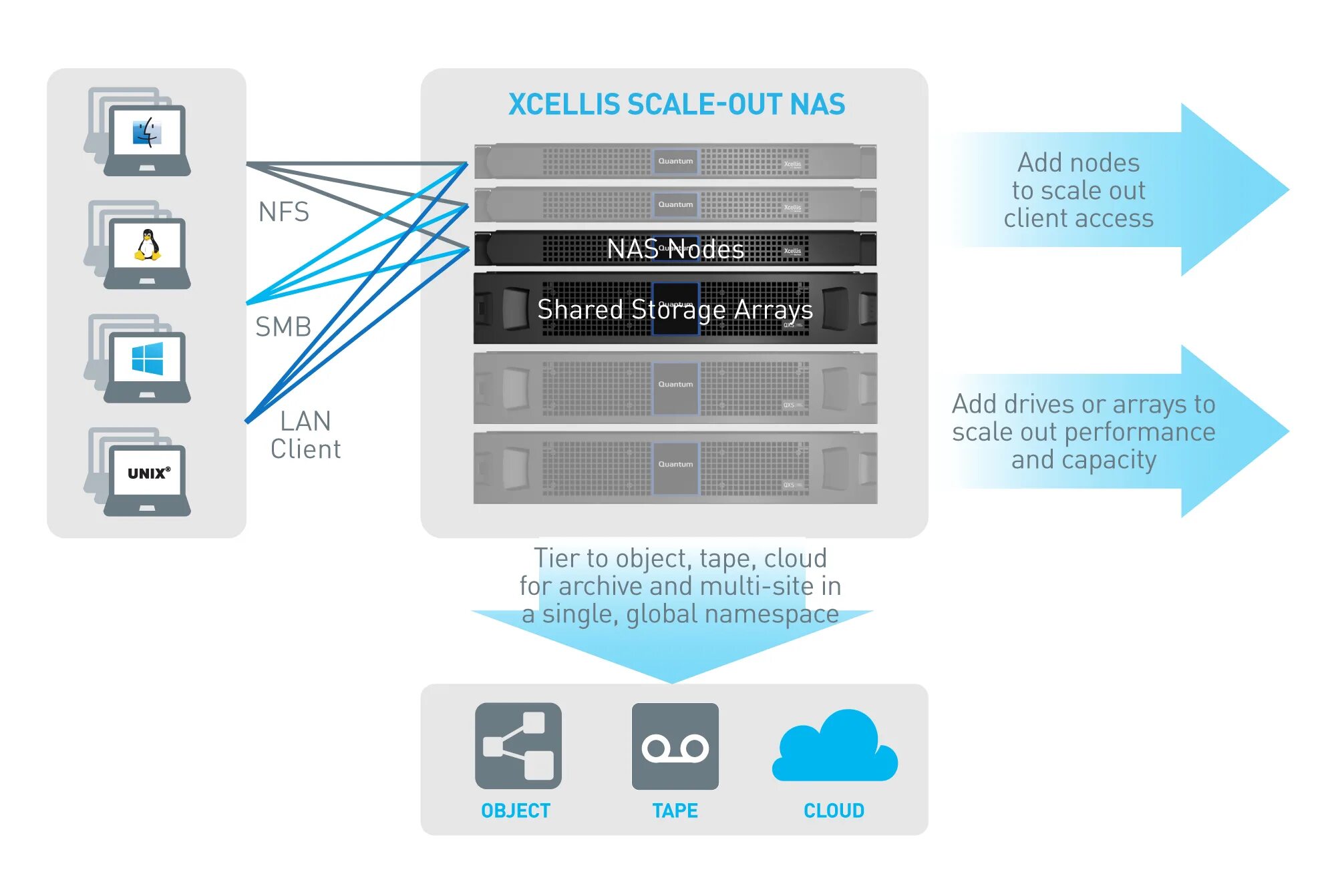 Scale 4pda. Scale out storage. quantum nas. quantum xcellis workflow director gen2 12g. quantum data protection system.