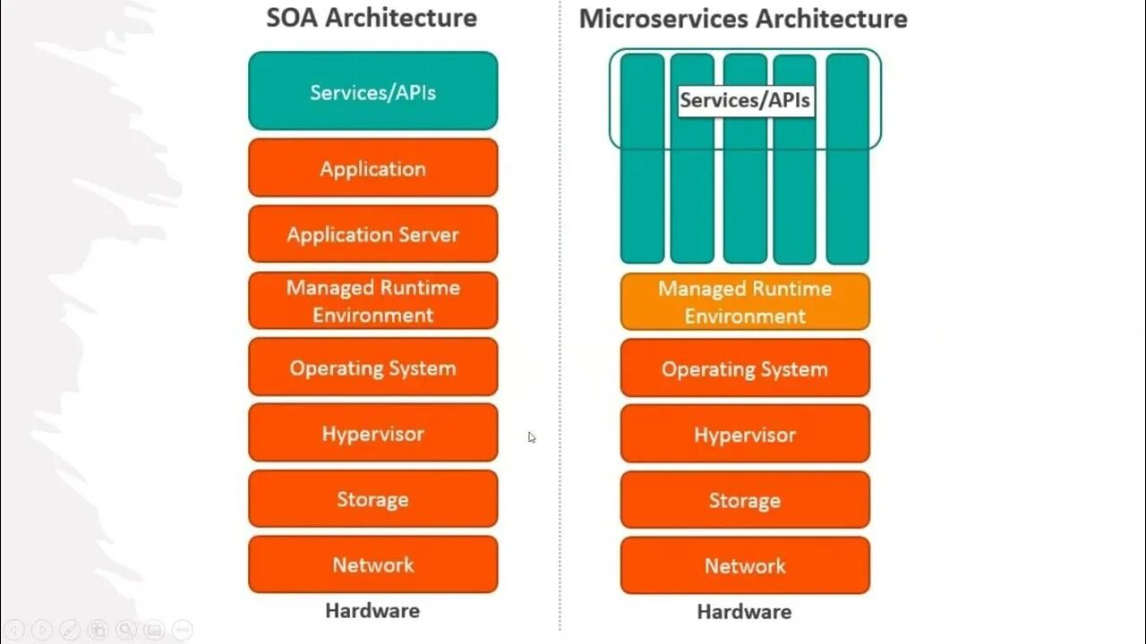 Microservice architecture. SOA И микросервисы. SOA архитектура. Архитектура микросервисов. Архитектура приложений: SOA..