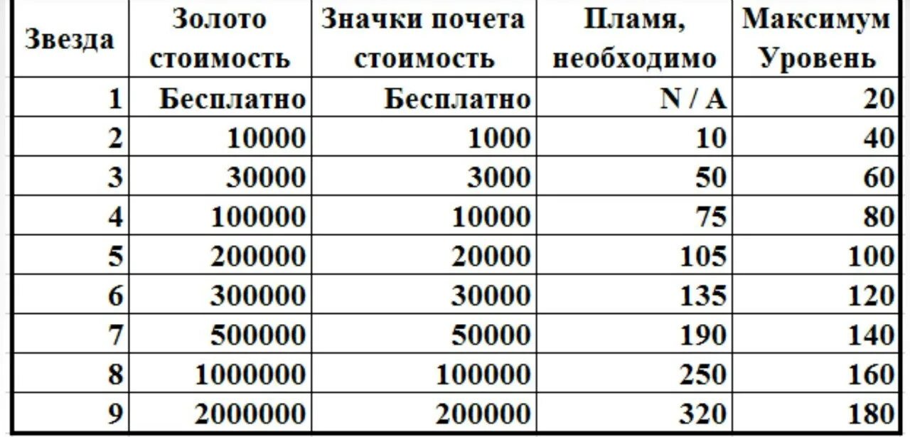 Сколько нужно монет чтобы прокачать бравлера