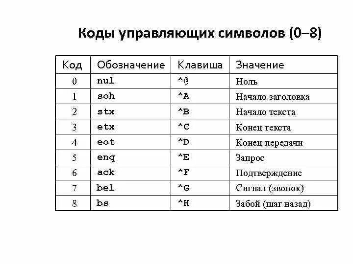 Обозначение кодов в программе. Символы в си. Управляющие символы в си. Символ конца строки в си. Управляющие символы с++.