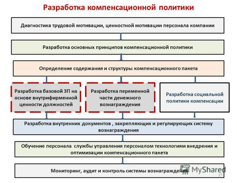 Компенсационная политика организации. Структура компенсационного пакета. Функции компенсационной политики.