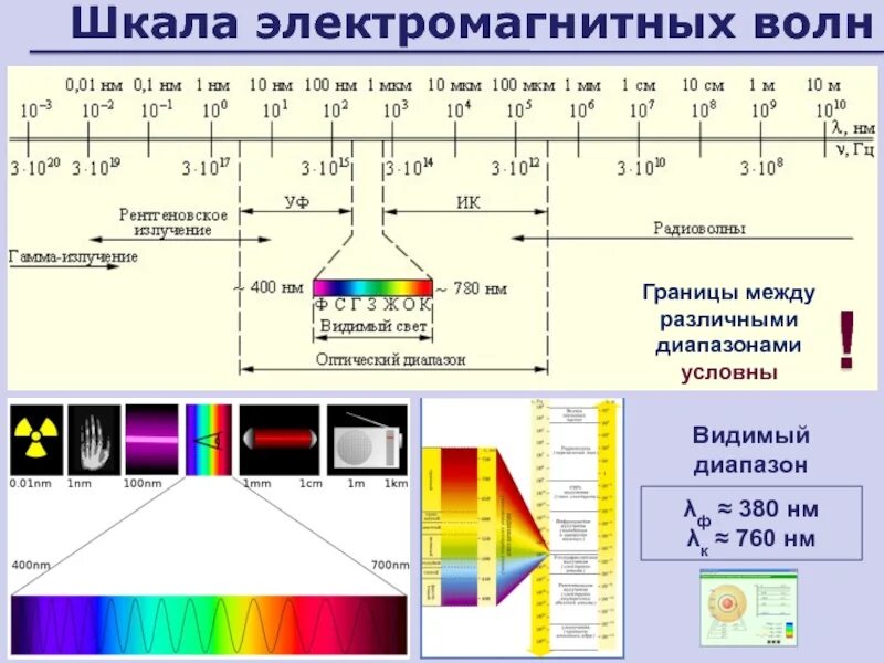 Шкала электромагнитных излучений рисунок. Диапазоны электромагнитных волн шкала 9 класс. Электромагнитные волны диапазон длин волн. Диапазон электромагнитных волн физика 9. Шкала электромагнитных волн радиоволны диапазон.