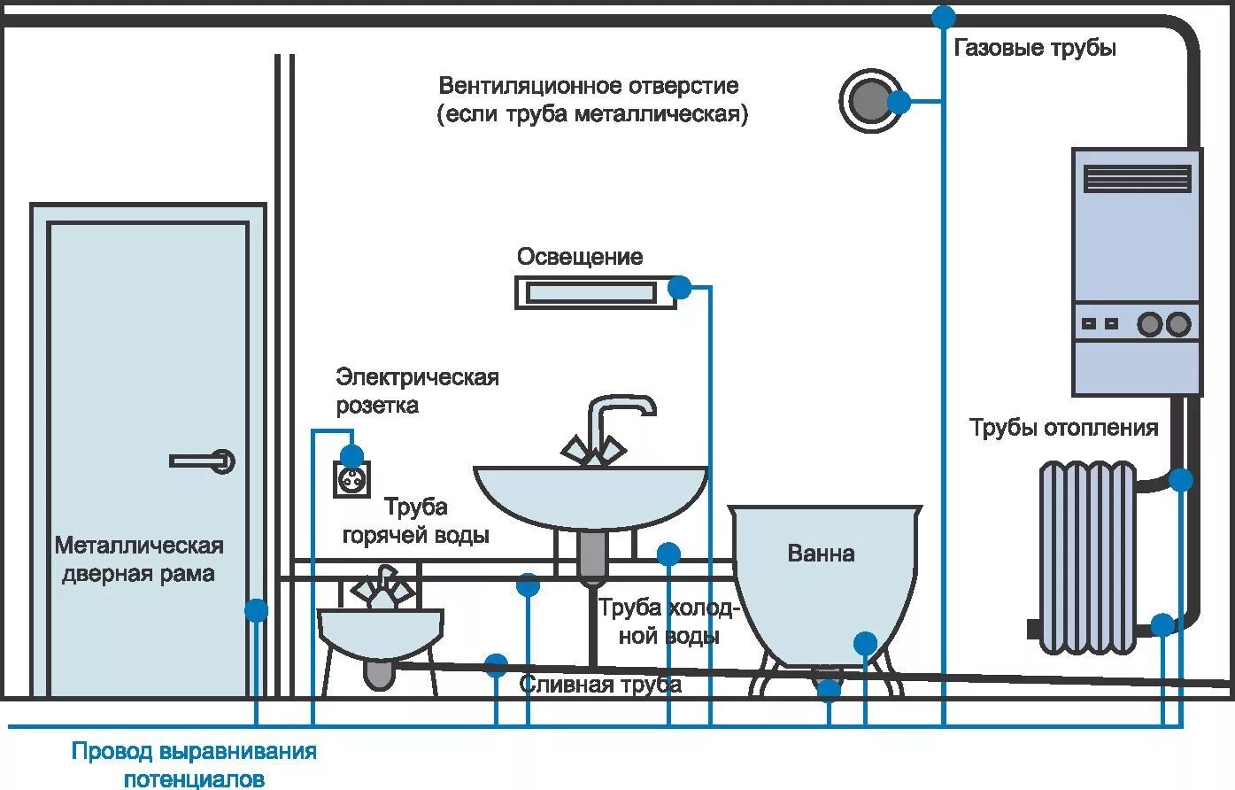 Подача воды на расстояние. Схема заземления ванной в квартире. Схема заземления ванны. Схема разводки электропроводки в санузле. Как подключить заземление к ванне.