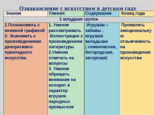 Методы и приемы в младшей группе. Методы ознакомления с произведением для детей. Ознакомление детей дошкольного возраста с произведениями искусства.. Формы ознакомления детей с искусством. Методы и приемы в изо в детском саду.