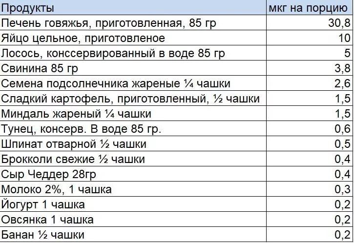 Биотин в каких продуктах таблица Пин на доске нутри факти / nutri facts