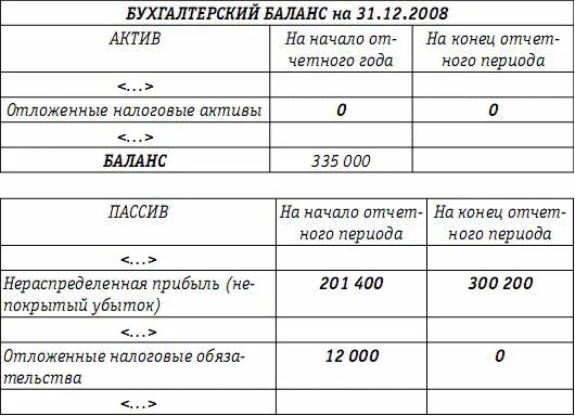 Бухгалтерский баланс отложенные налоговые Активы. Отложенные налоговые Активы в балансе это. Отложенные налоговые Активы в бухгалтерском балансе отражаются. Отложенные налоги в балансе. Признание налогового актива