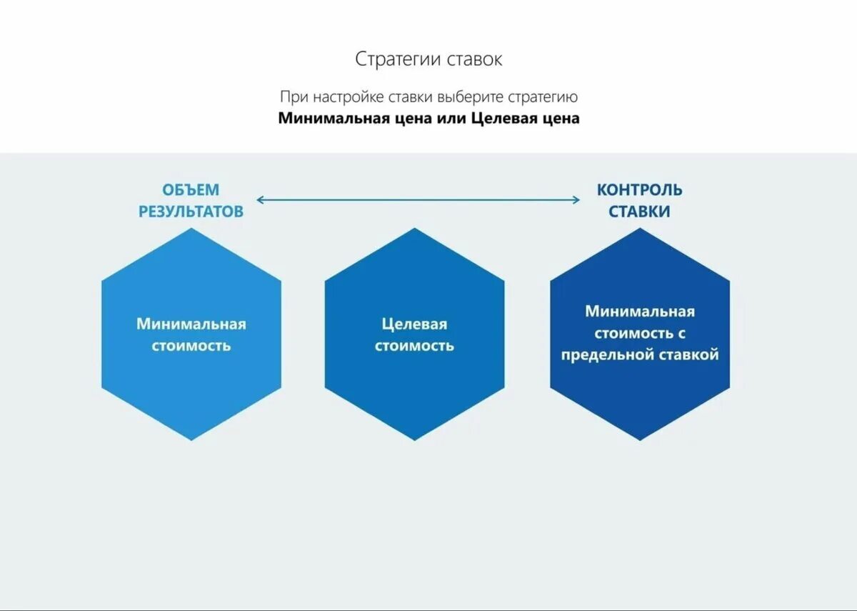 Стратегии управления ценами. Стратегия. стратегии по ставкам.