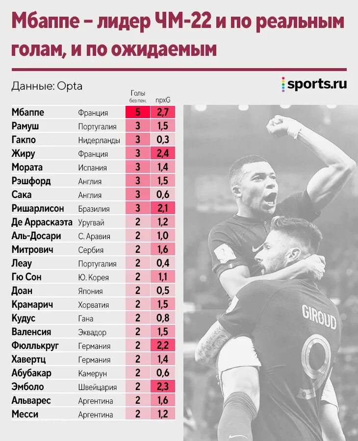Статистика голов чемпионатов. Бомбардиры чм. голы за сборную по футболу лучшие бомбардиры. статистика голов роналду за всю карьеру. таблица лучших бомбардиров в истории футбола.