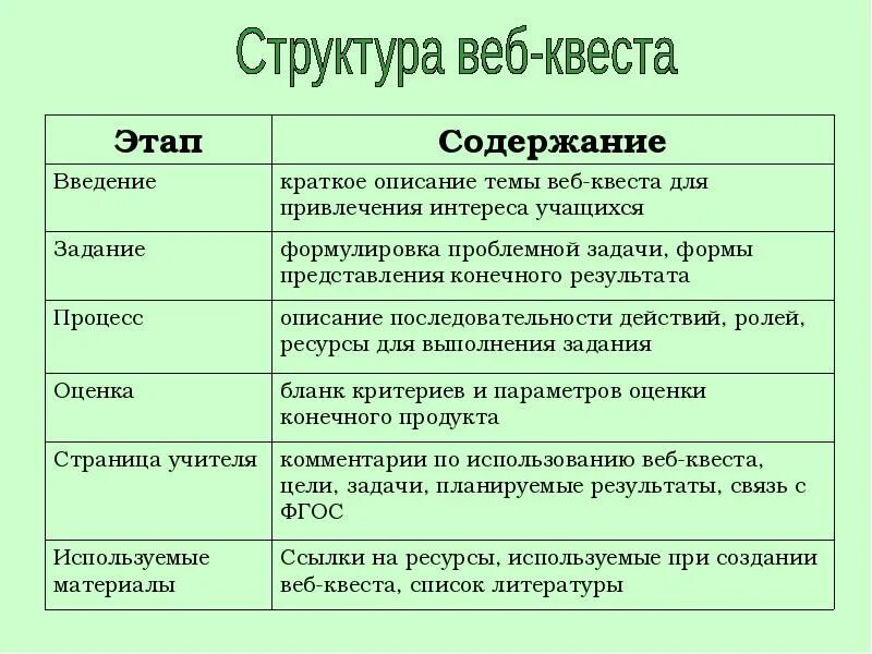 Структура веб квеста. Этапы создания веб квеста. Квест этапы. Структура квеста для дошкольников.