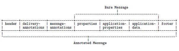 Message properties. Схемы сайтов header footer main. Области элементы компоненты страницы header footer. Как называется правая часть headera.