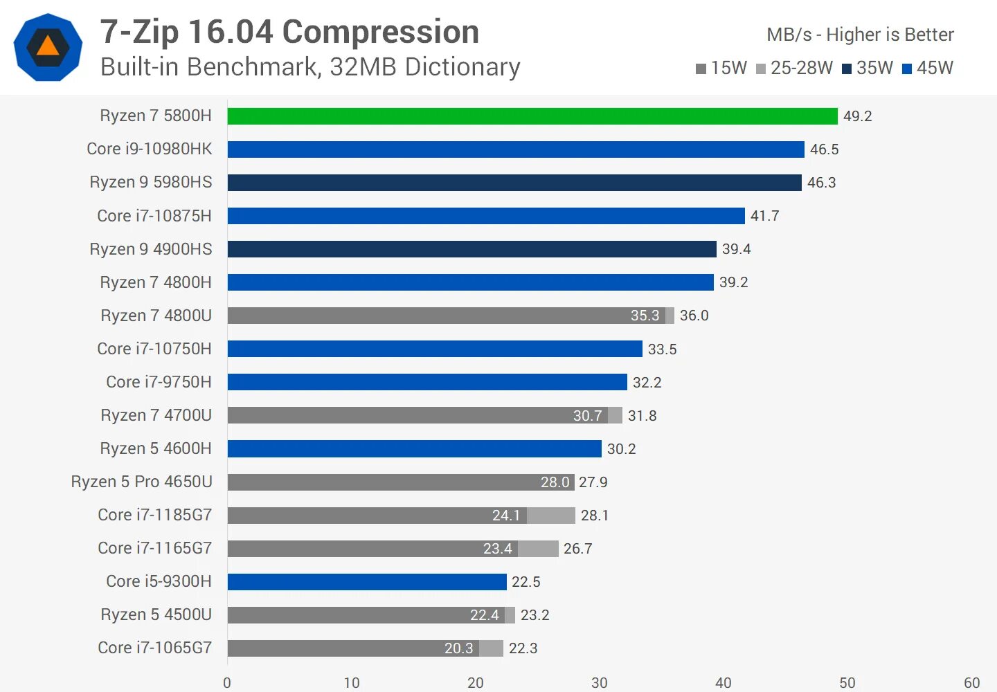 Asus vivobook amd ryzen 7 5800h. Ноутбук AMD Ryzen 7 5800h. AMD r7 5800h Geekbench. AMD Ryzen™ 7 5800x3d vs Core i7 11800h. AMD Ryzen 7 5800h 3.2 ГГЦ vs Core i7.