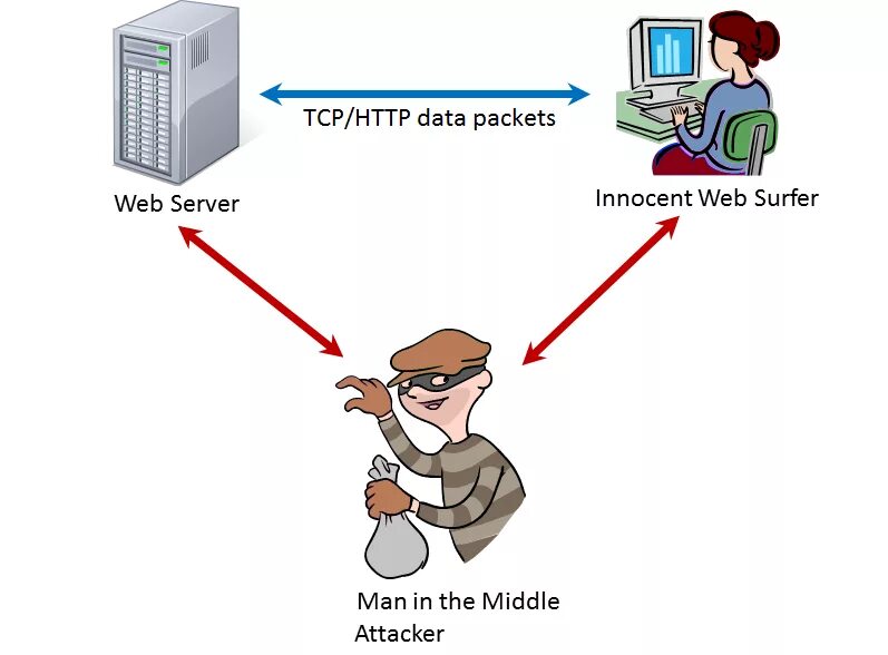 MITM атака схема. Атака man-in-the-Middle (MITM). Атаки man-in-the-Middle («человек посередине»). Man in the Middle атака.