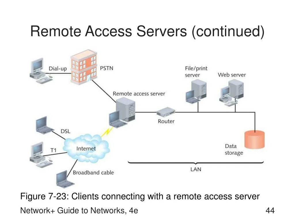 Remote access. Network access Server. Remote Server. Broadband Remote access Server. Per server