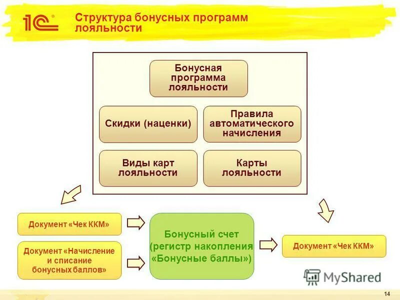 Описание программы лояльности пример. Разработка программы лояльности. Инструменты программы лояльности. Схема работы программы лояльности. Сервисы программ лояльности