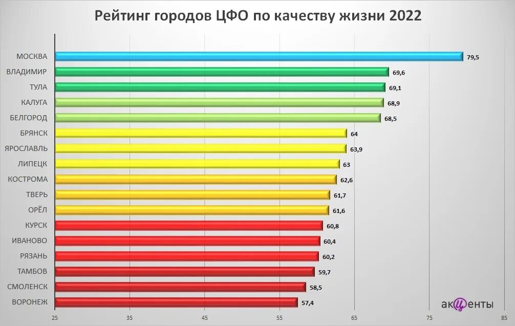 Рейтинг городов ЦФО по качеству жизни. Рейтинг качества жизни. Рейтинг качества жизни ЦФО. Качество жизни в городах России.