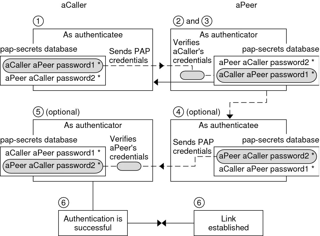 Peer authentication. Протокол аутентификации PAP. Пакет протокола PAP. Протокол Chap. Типы аутентификации PAP И Chap.