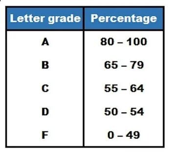 Grades in usa
