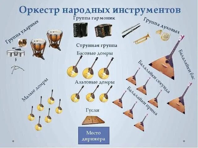 Состав оркестра русских народных инструментов. Оркестр народных инструментов состав. Русские народные музыкальные инструменты духовые струнные ударные. Оркестр русских народных инструментов рассадка. Сколько музыкальных инструментов в оркестре