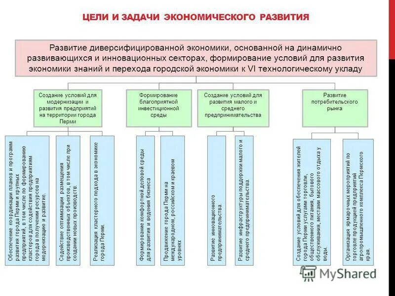 Технологические и экономические развития россии