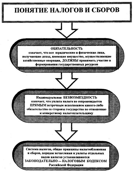 Сущность налогов и налоговой системы. Понятие налогов и сборов. Понятие налогов и сборов схема. Понятие налоговой системы. Понятие налогообложения.