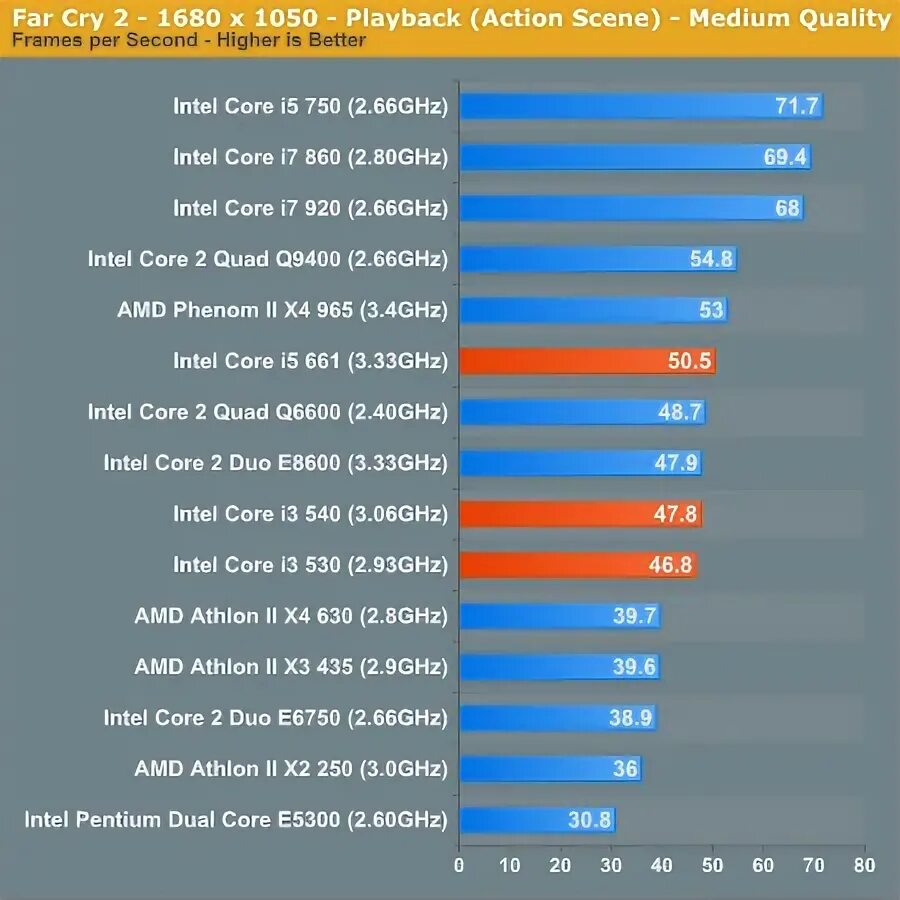 Intel core i3 cpu 540 3.07. Intel(r) core(tm) i3 cpu 540 @ 3.07ghz 3.07 ghz. intel core tm i3 cpu 540 3.07ghz 3.06 ghz он топ?. intel core i5 650 vs intel core i5 750. какие игры потянет intel core i3 540.