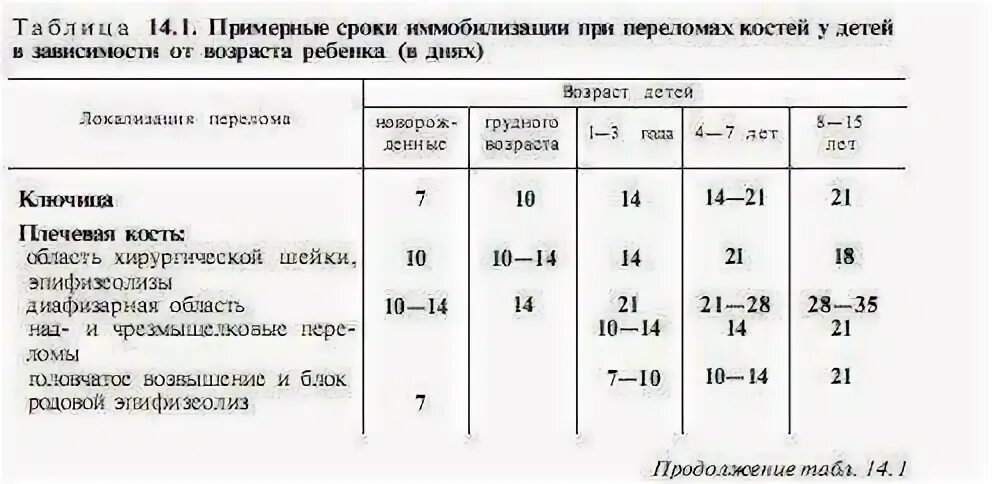 За какое время срастаются кости. Сроки иммобилизации переломов у детей. Сроки иммобилизации при переломах. Сроки срастания переломов у детей. Сроки срастания переломов таблица.